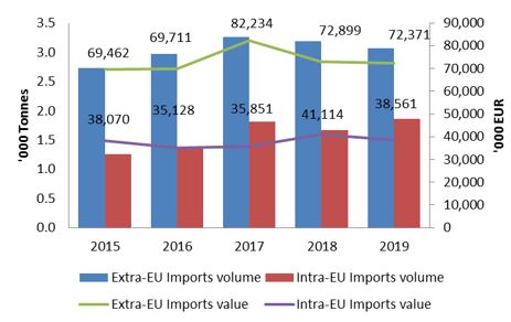 Imports of oleoresins in Europe