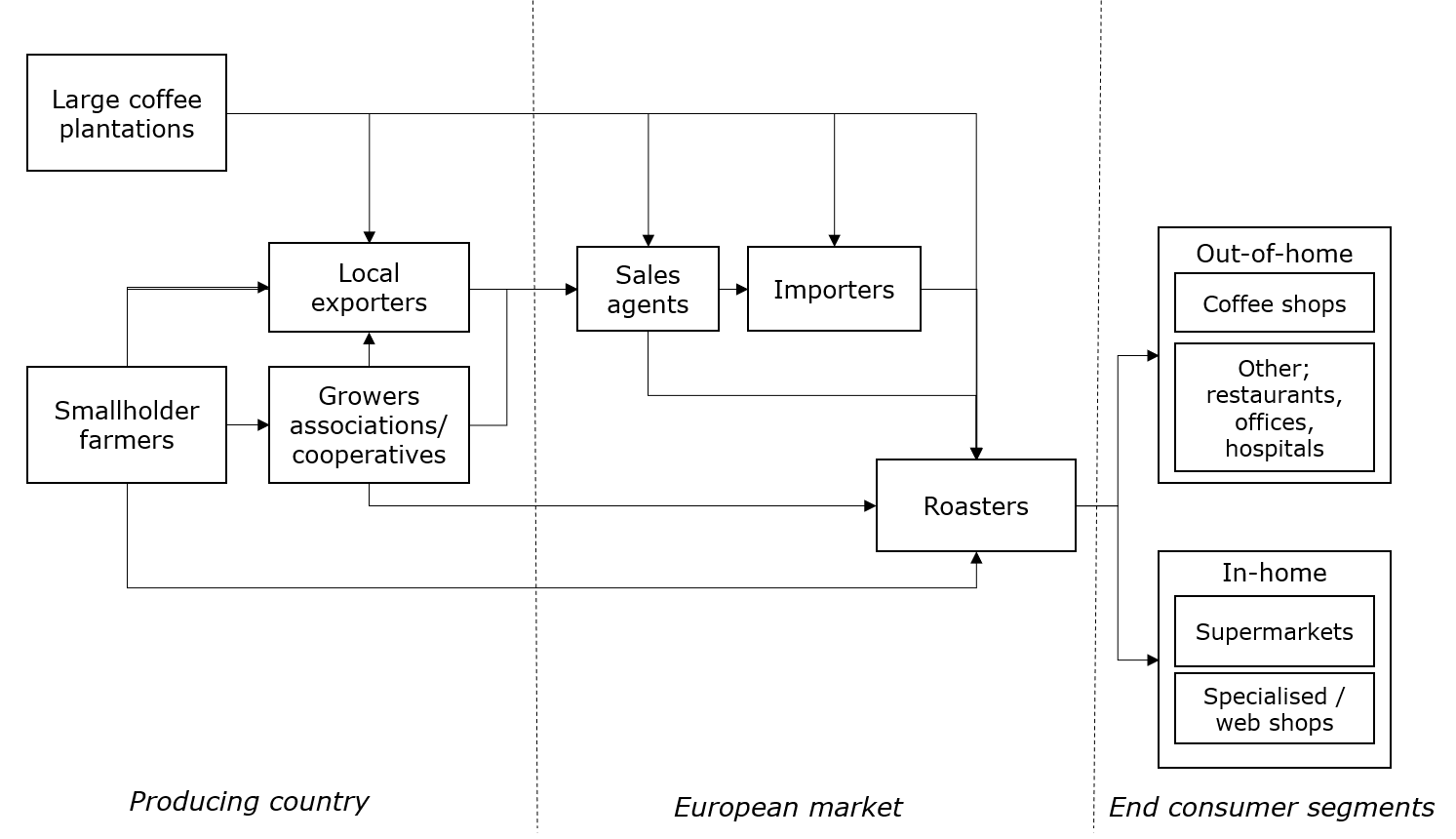 Main specialty coffee export channels to Europe