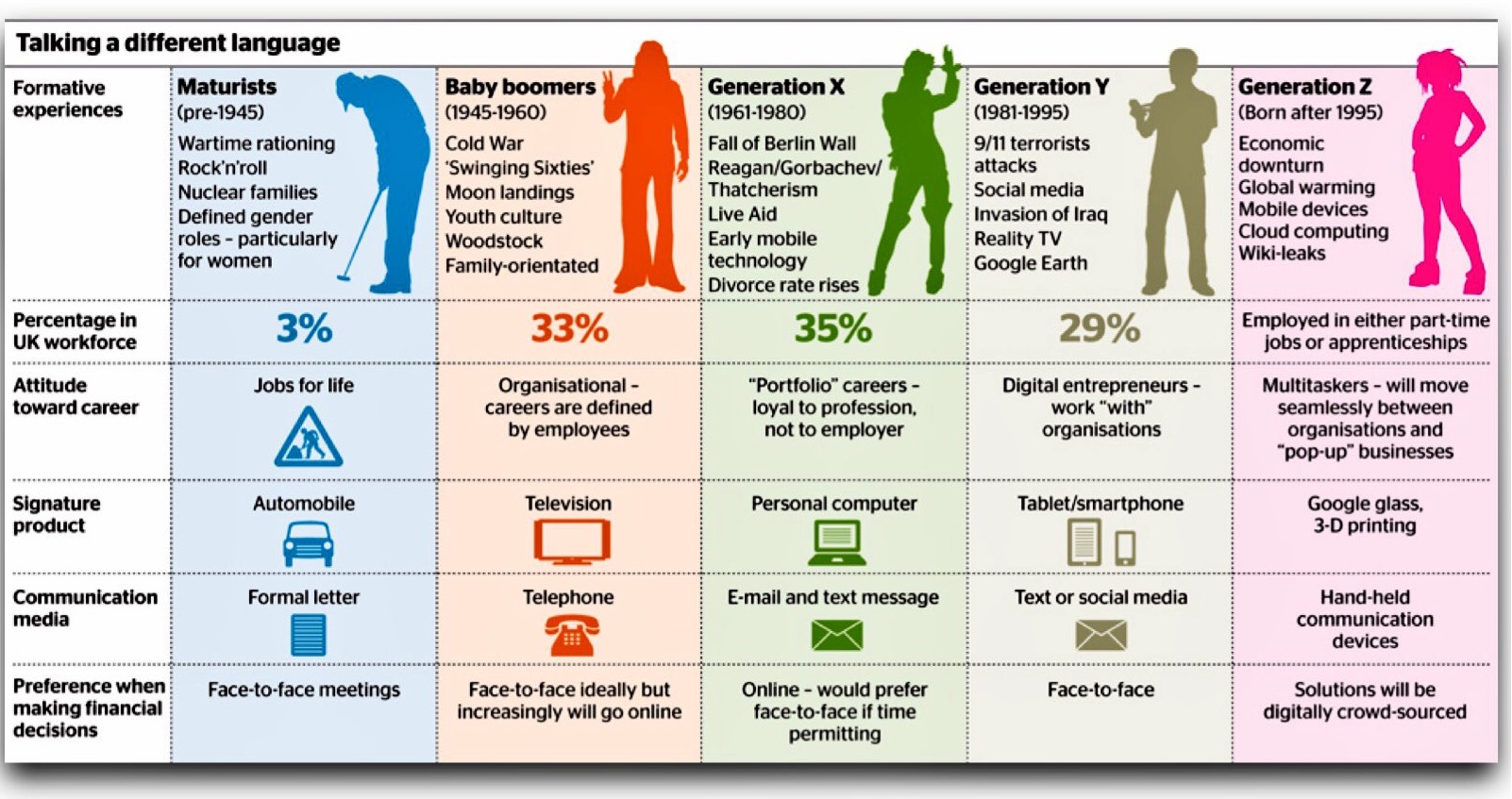 Characteristics per generation