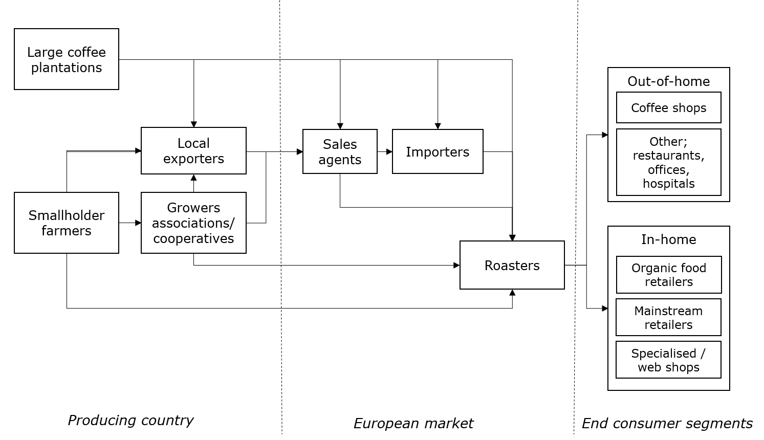 The main channels for export of coffee to Europe