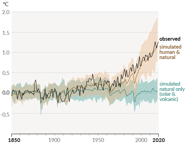 Figure 1: The change in global surface temperature through the years. Source: IPCC, 2021: Summary for Policymakers.