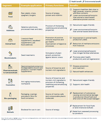 Applications of seaweed