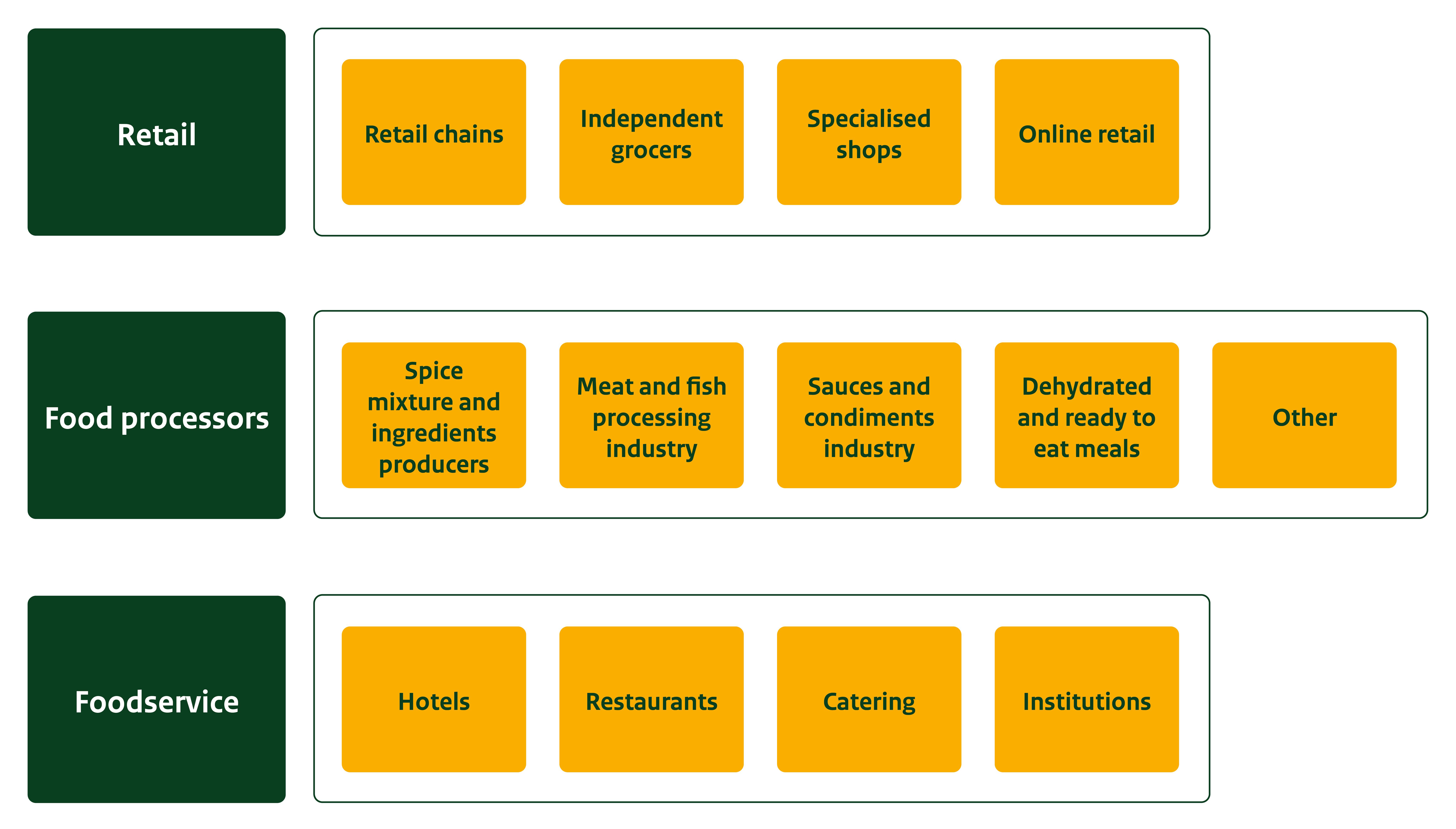 End-market segments for pepper in Europe