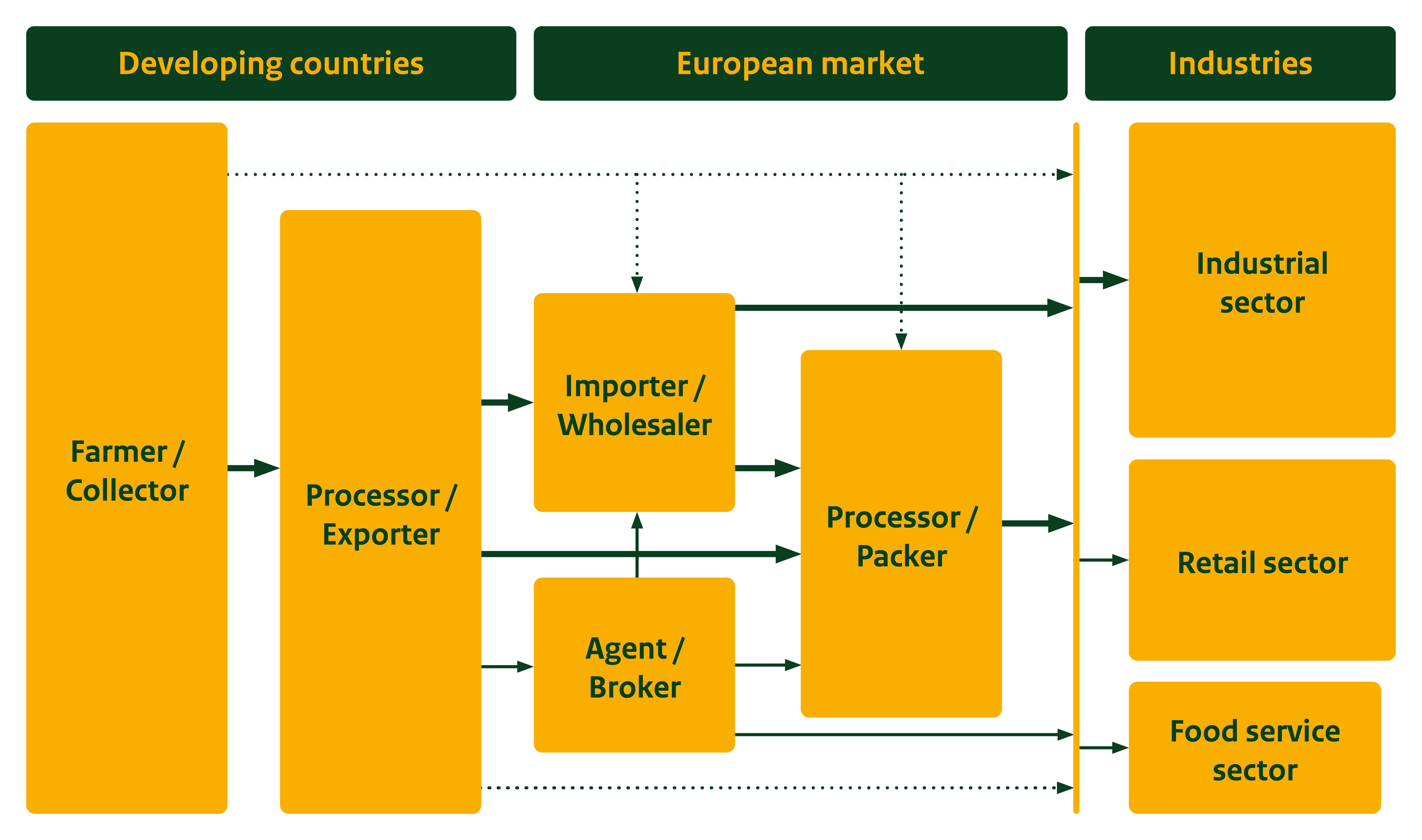 Trade channels for black pepper in Europe