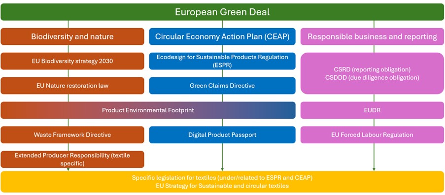 EU rules and regulations on sustainable apparel production in context