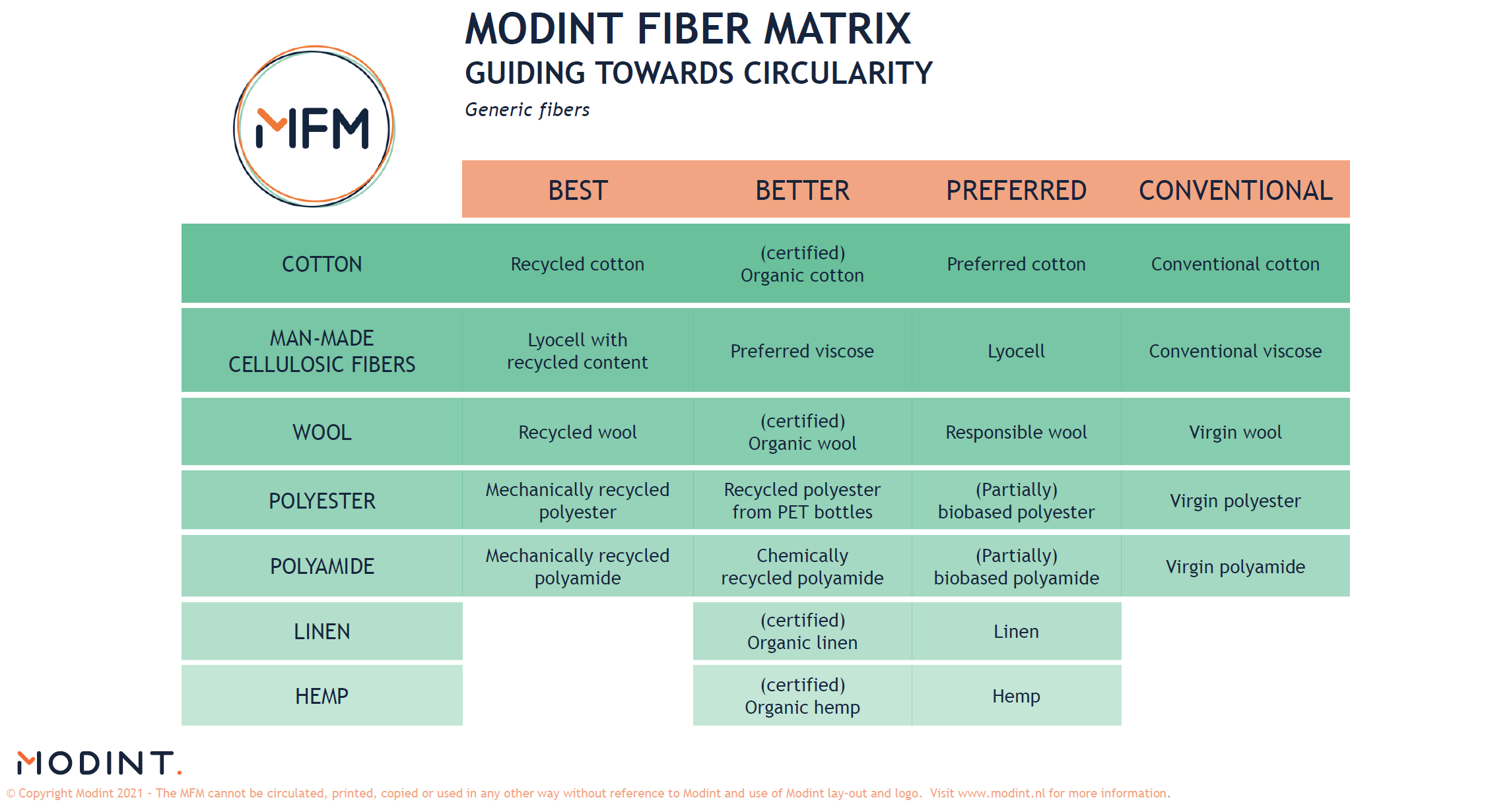 Modint’s Fiber Matrix shows the relative sustainability of common textile materials