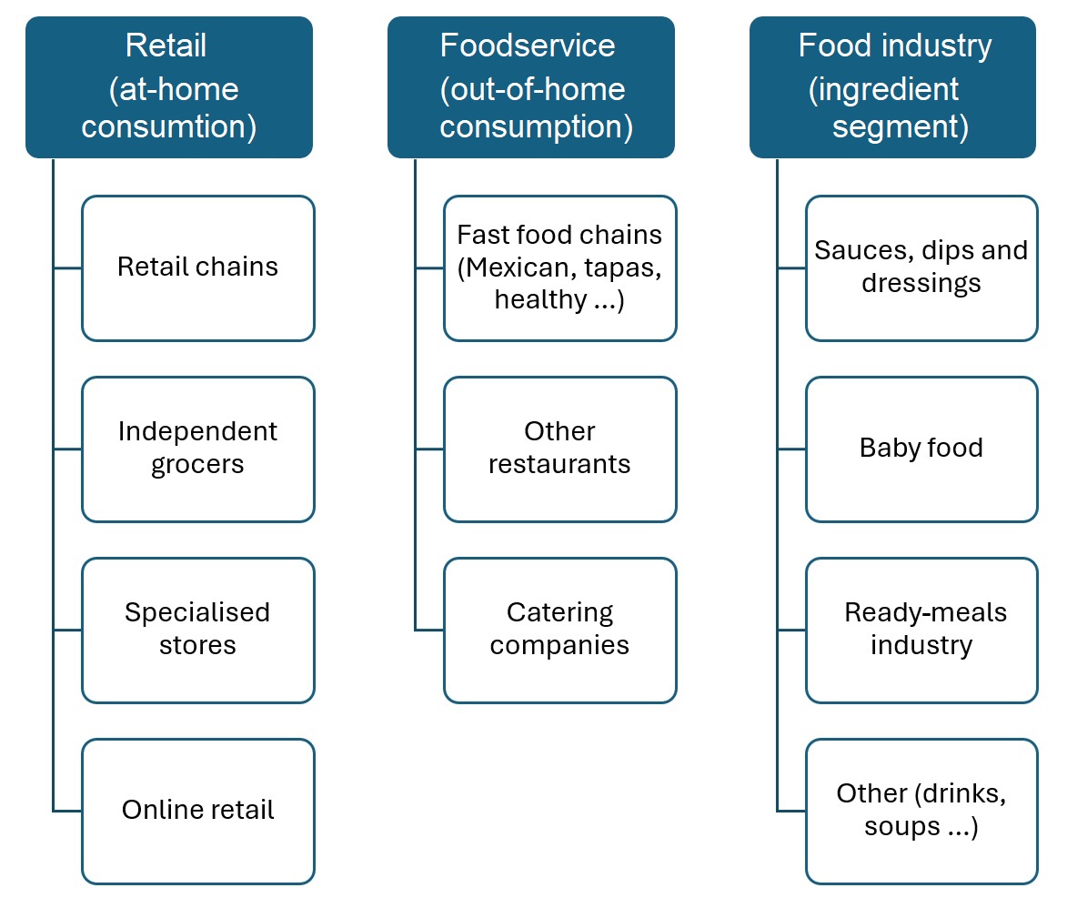 End-market segments for avocado pulp in Europe