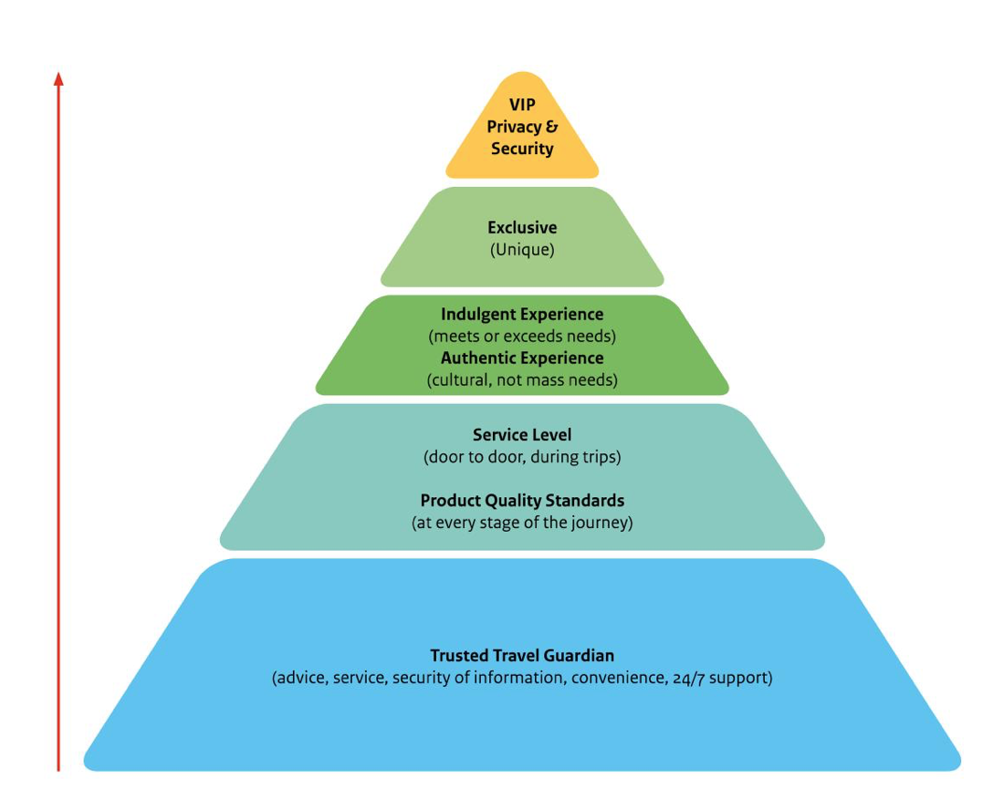 Hierarchy of needs in luxury tourism
