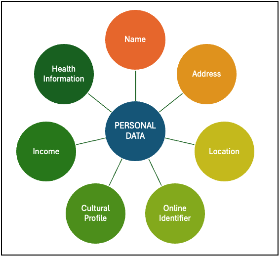 Word web detailing the different aspects of personal data, such as name and income