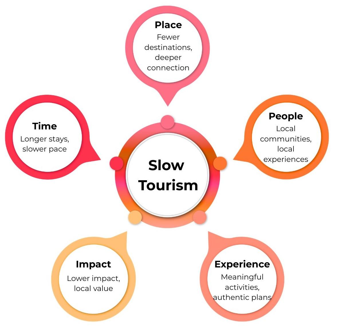 Slow tourism model