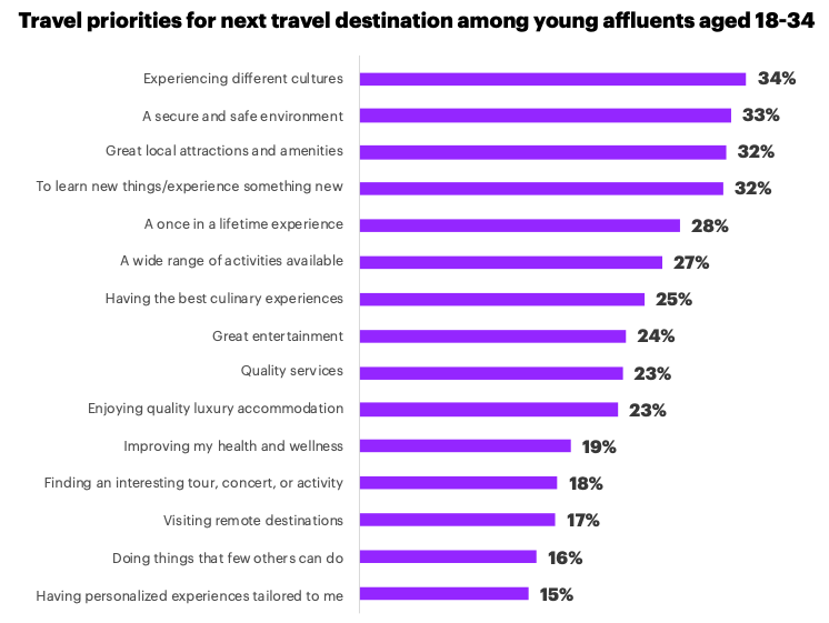 Upcoming travel priorities for young affluents aged 18–34