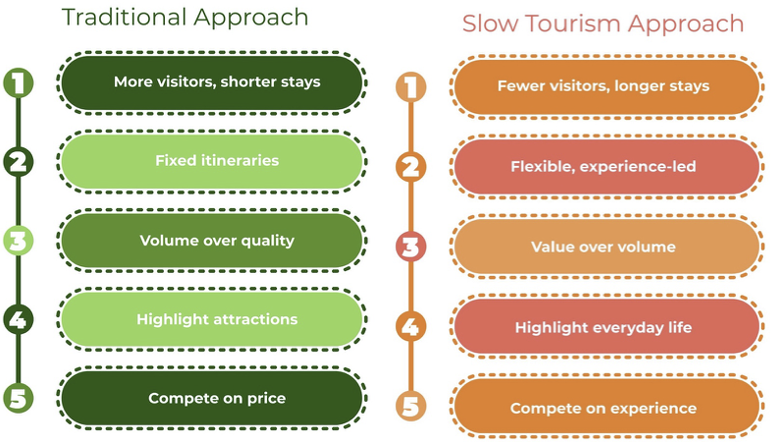Traditional versus Slow tourism