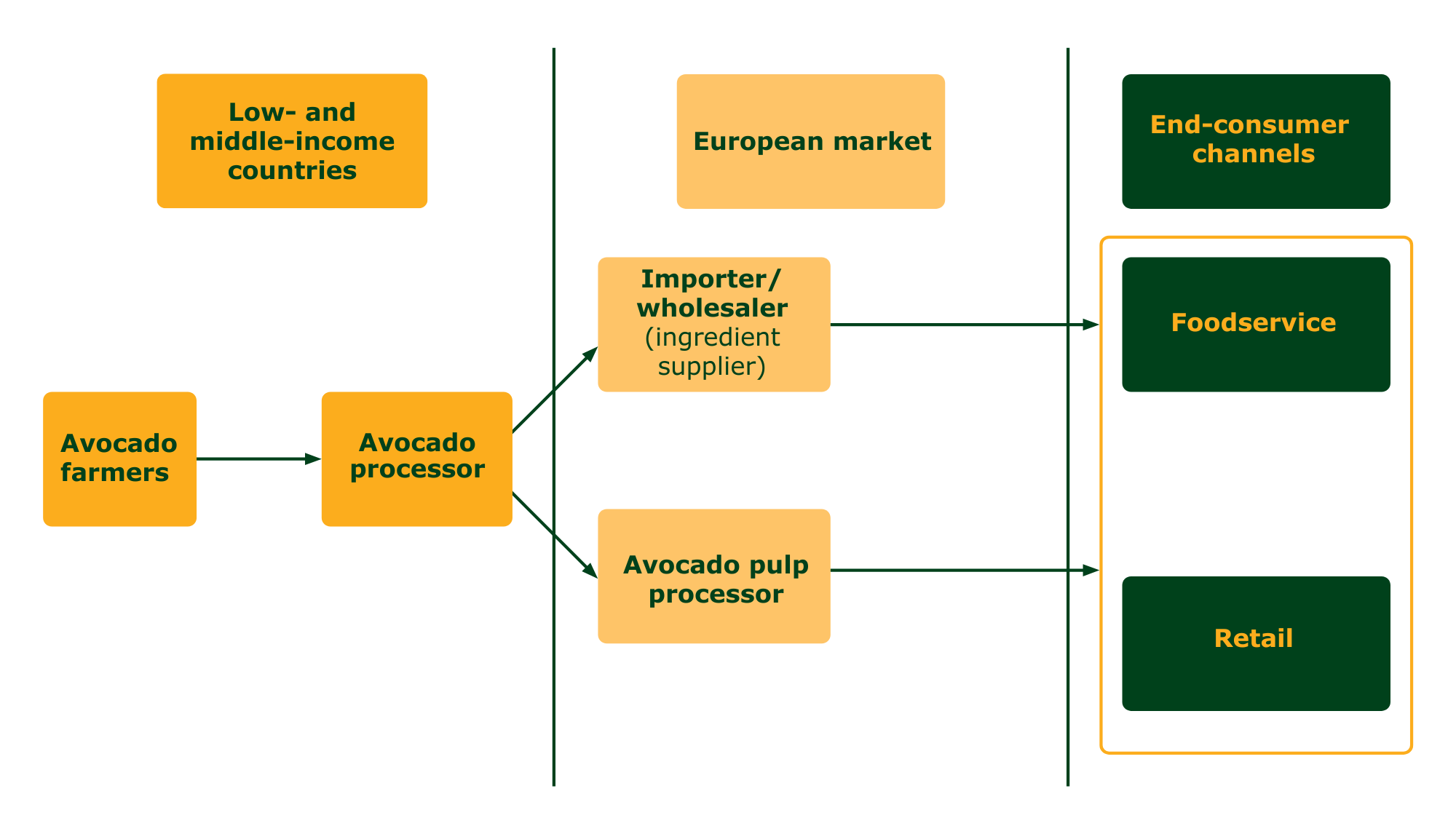 European market channels for avocado pulp