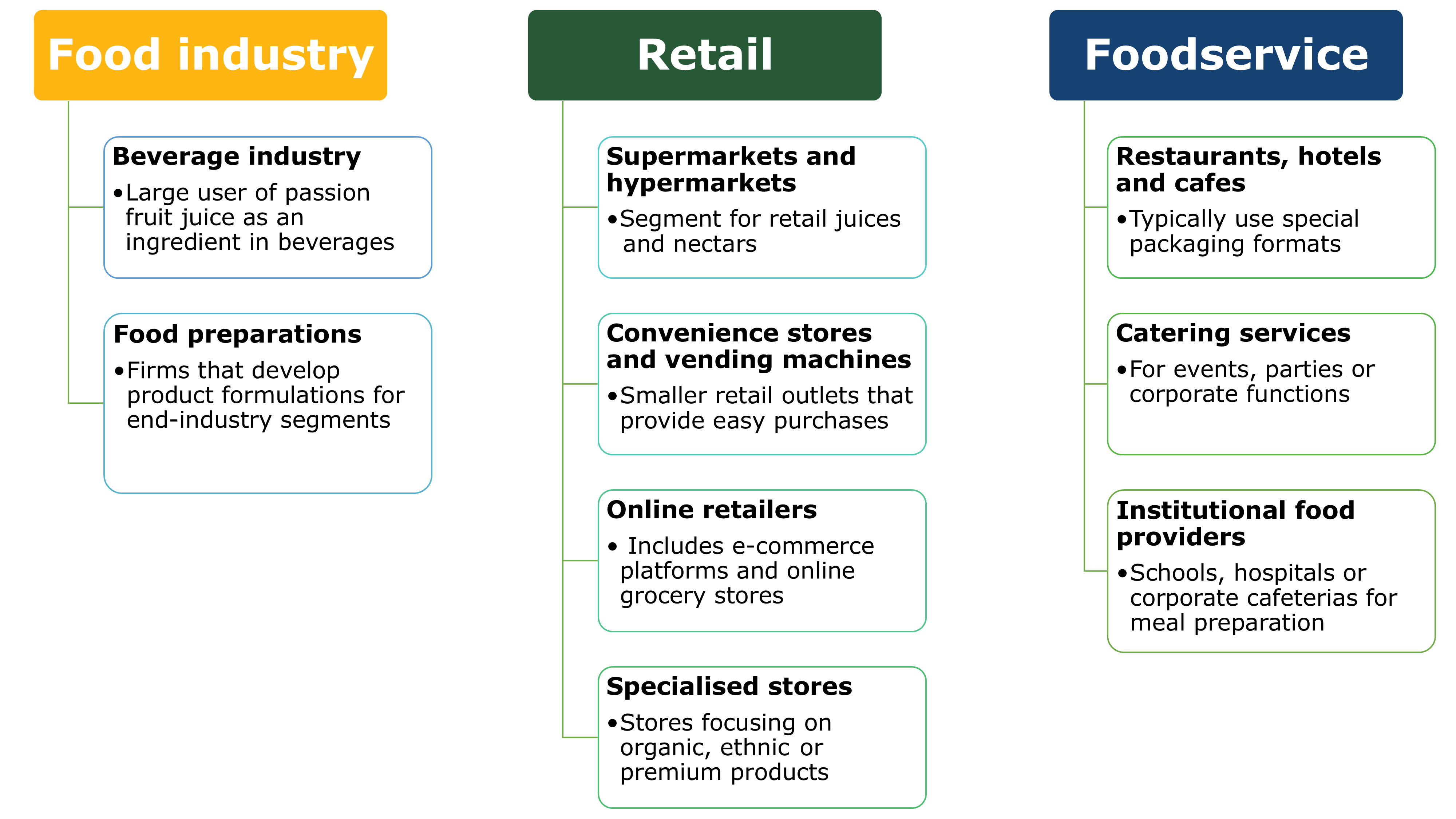 End-market segments for passion fruit juice in Europe