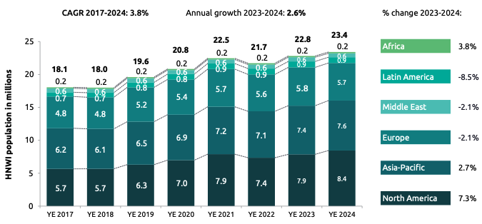 HNWI population by region, 2024