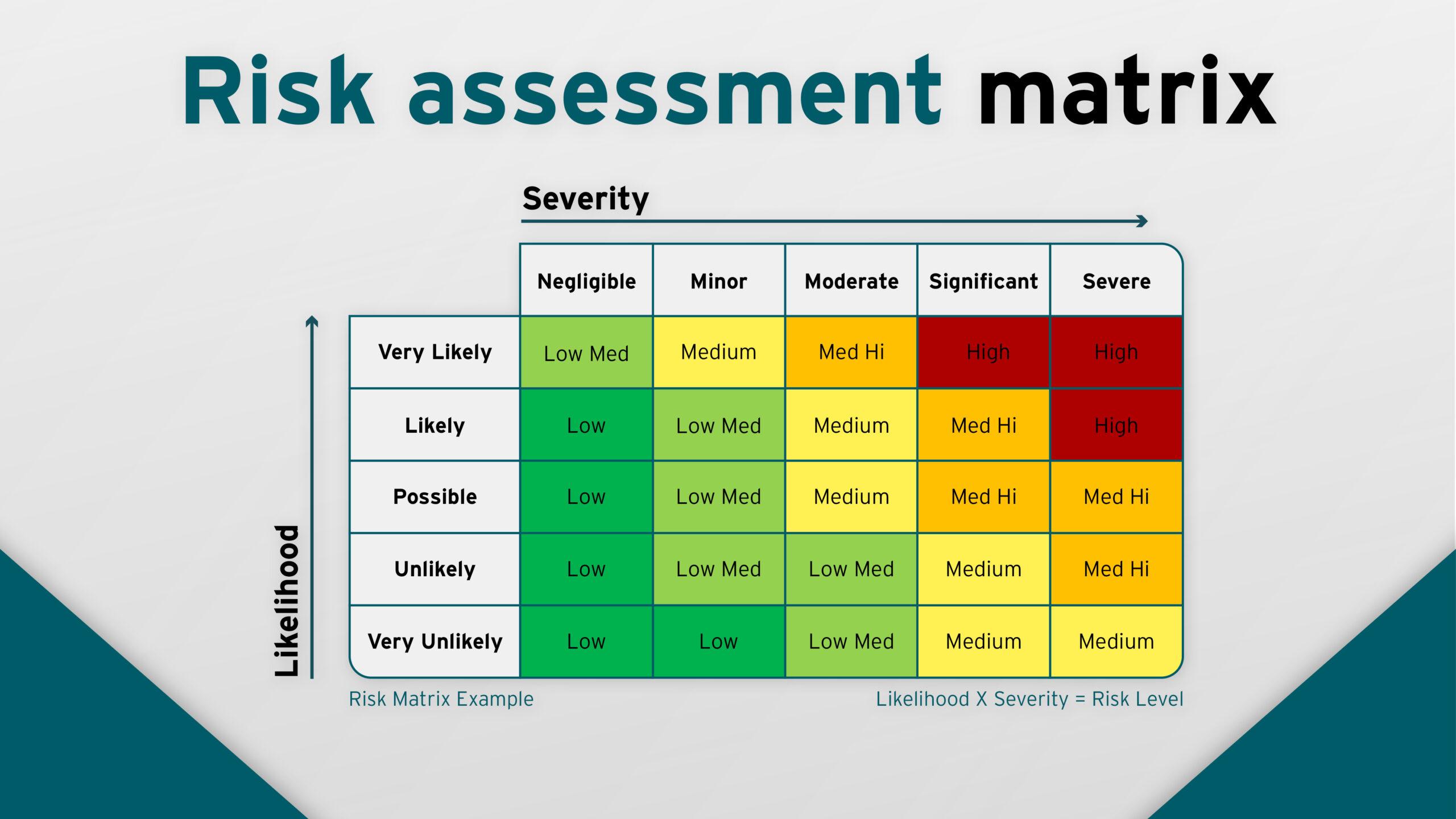 Risk assessment matrix