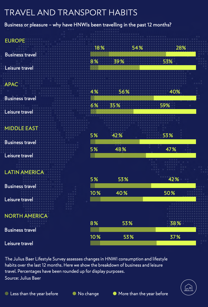 Change in travel habits among European HNWIs