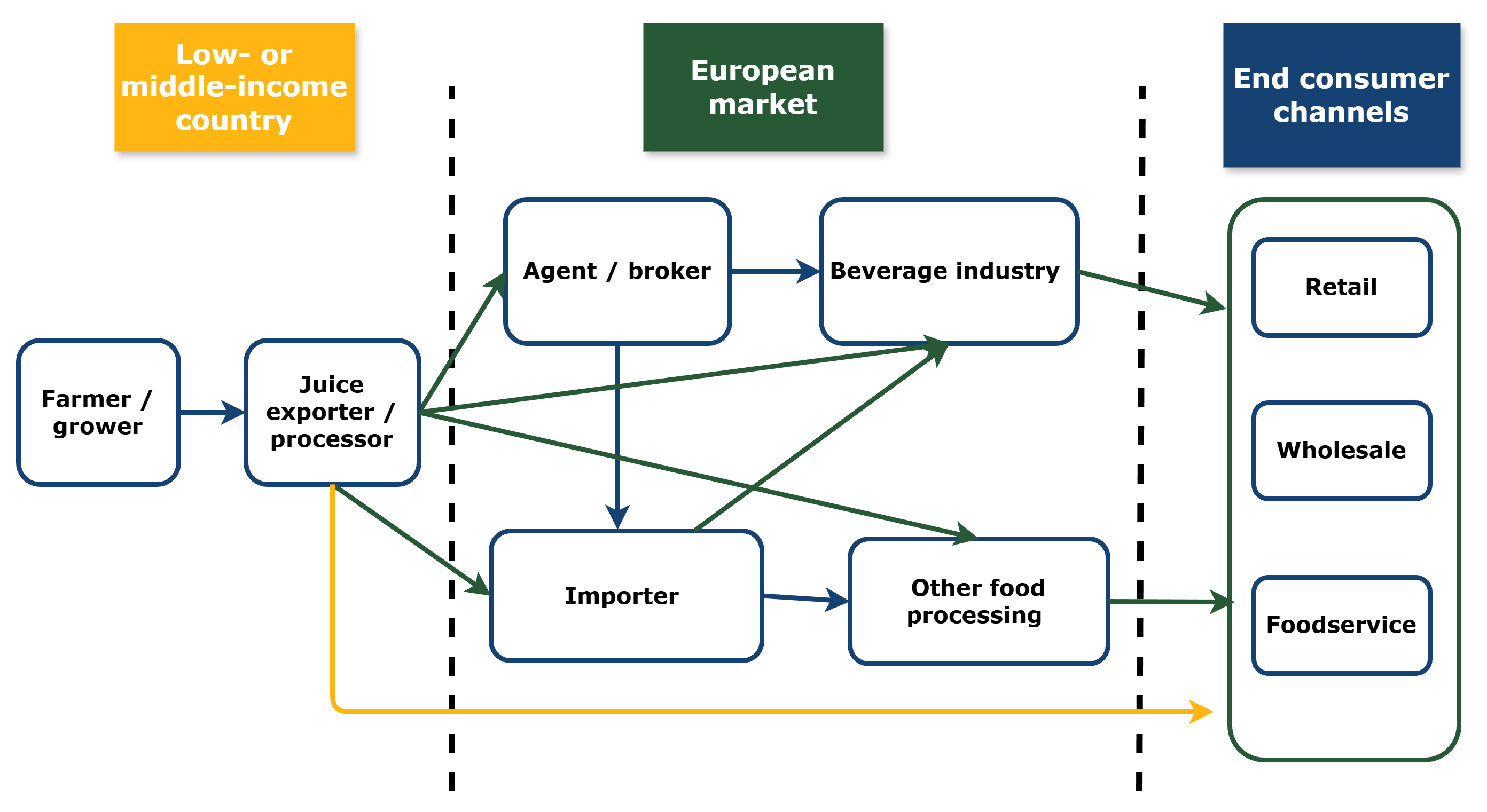 European market channels for passion fruit juice in Europe