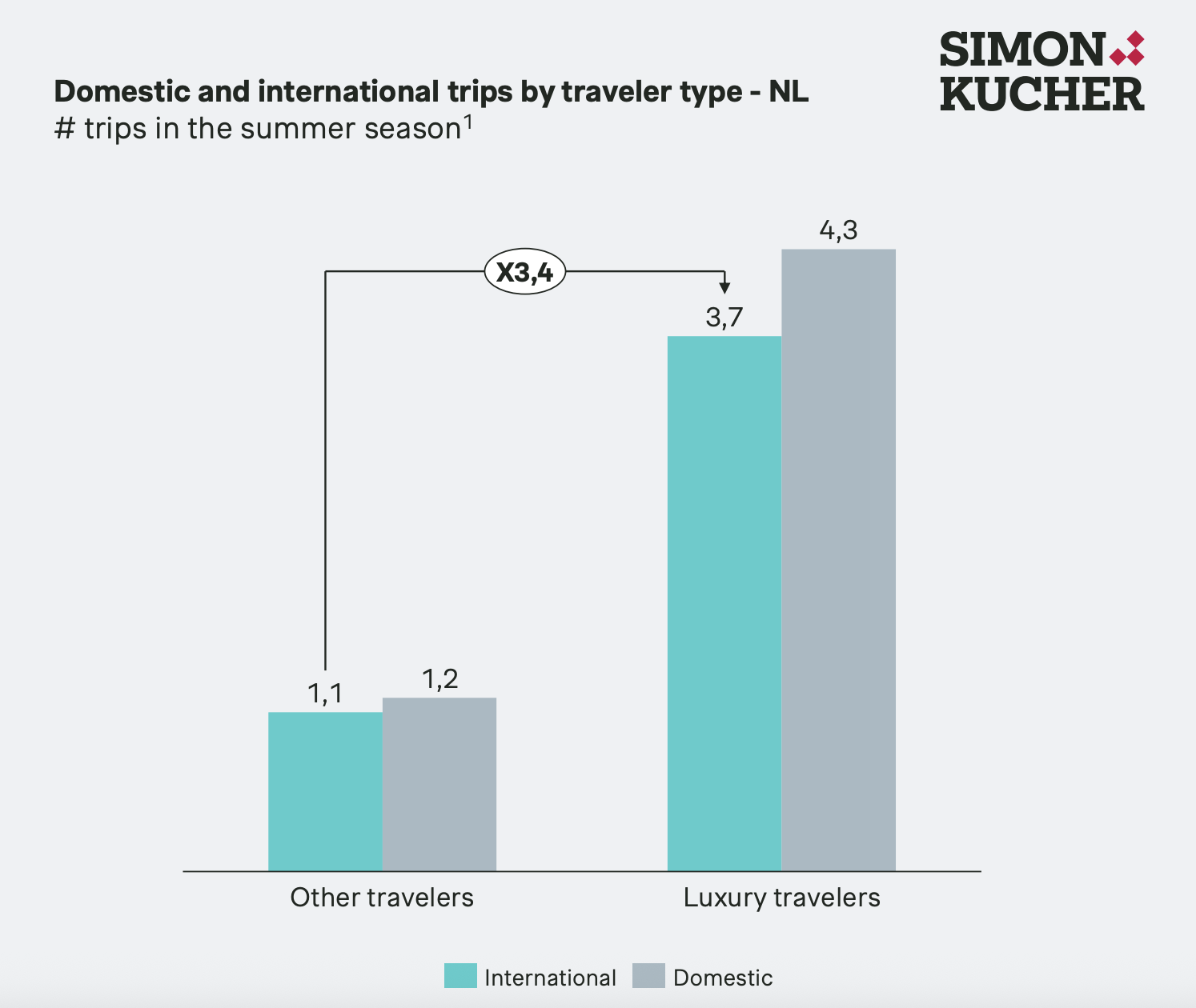 Dutch luxury travellers take more trips than other travellers