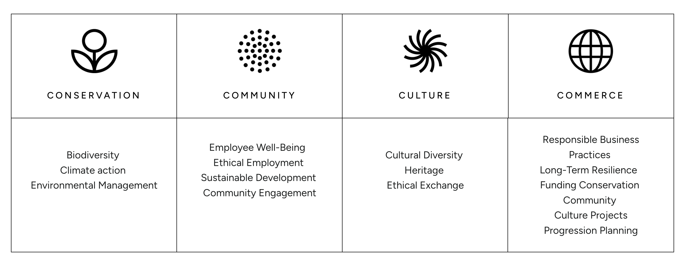 The Long Run, 4 Cs Framework