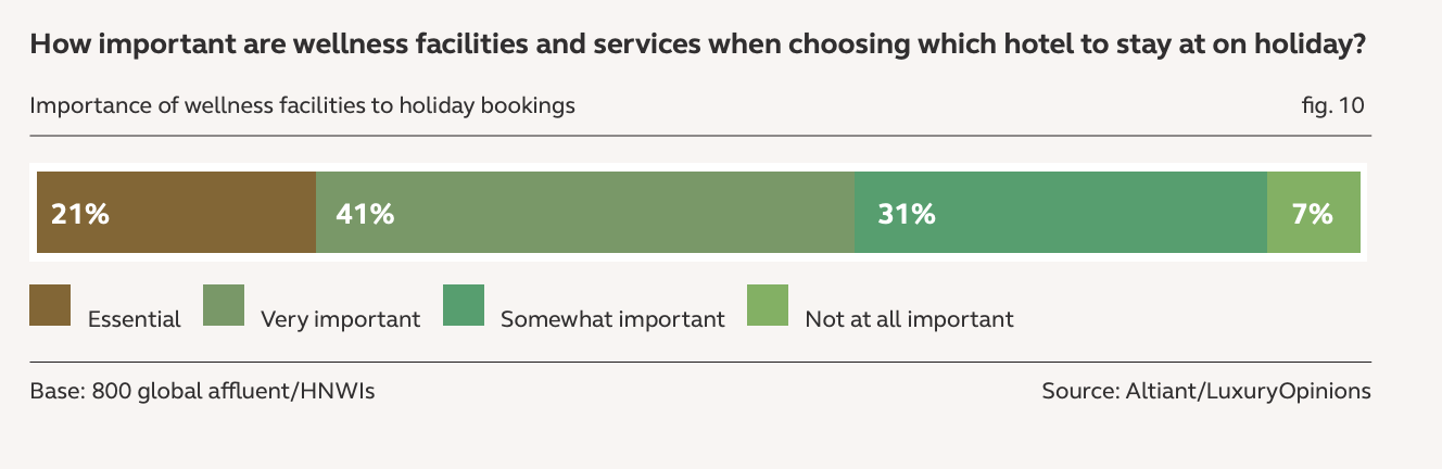 Importance of wellness facilities to luxury hotel bookings