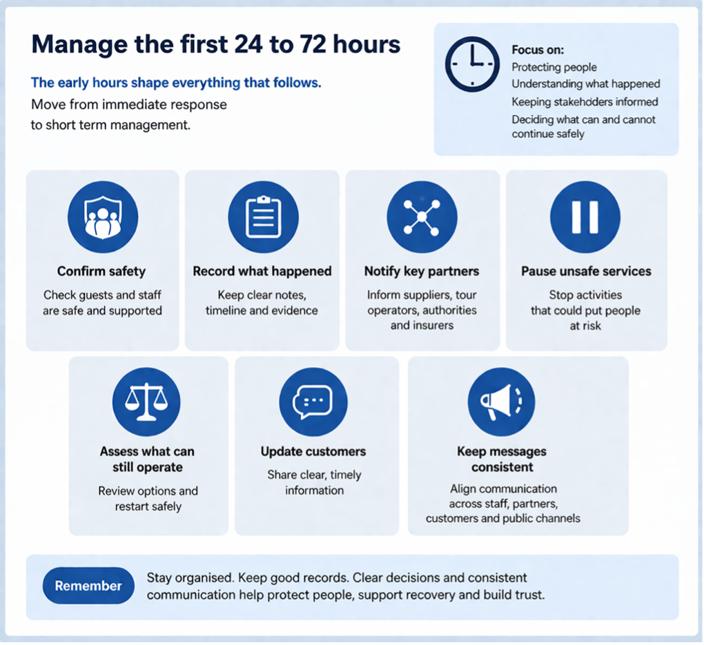 Managing the first 24–72 hours