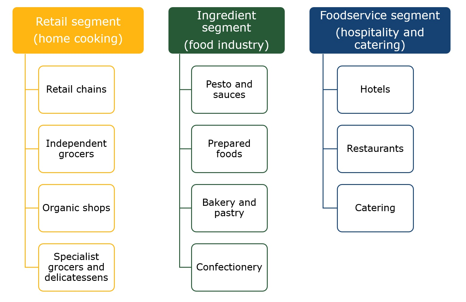 End-market segments for pine nuts in Europe