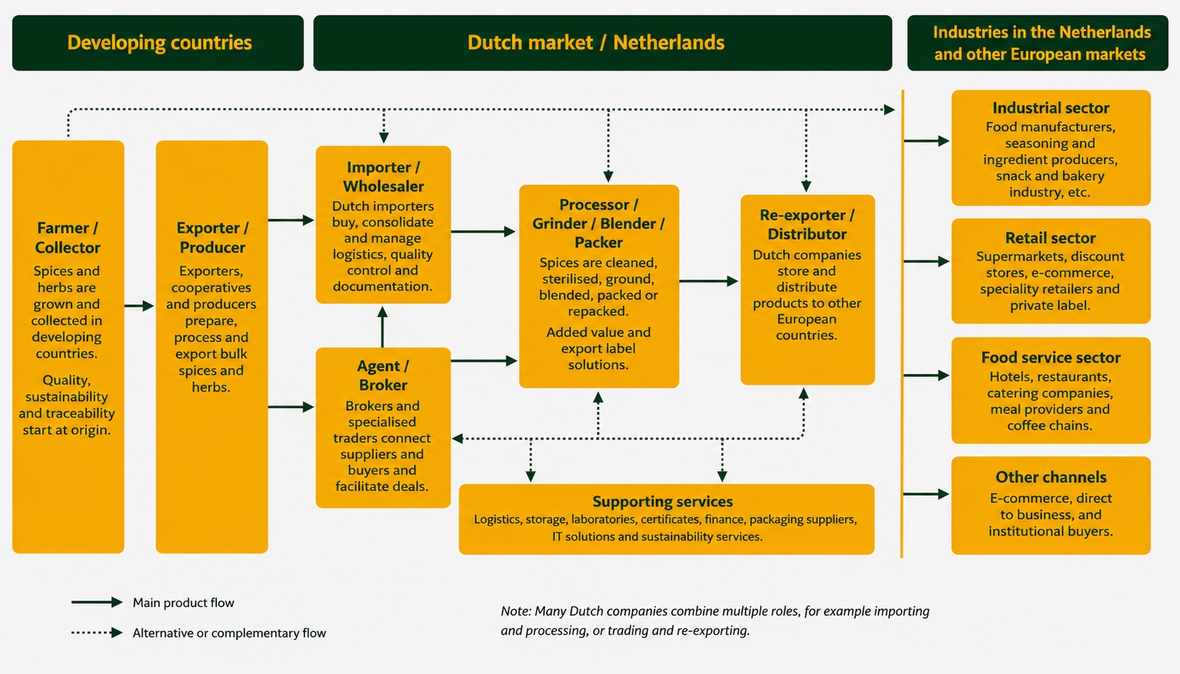 The Dutch market channels and end markets for spices and herbs