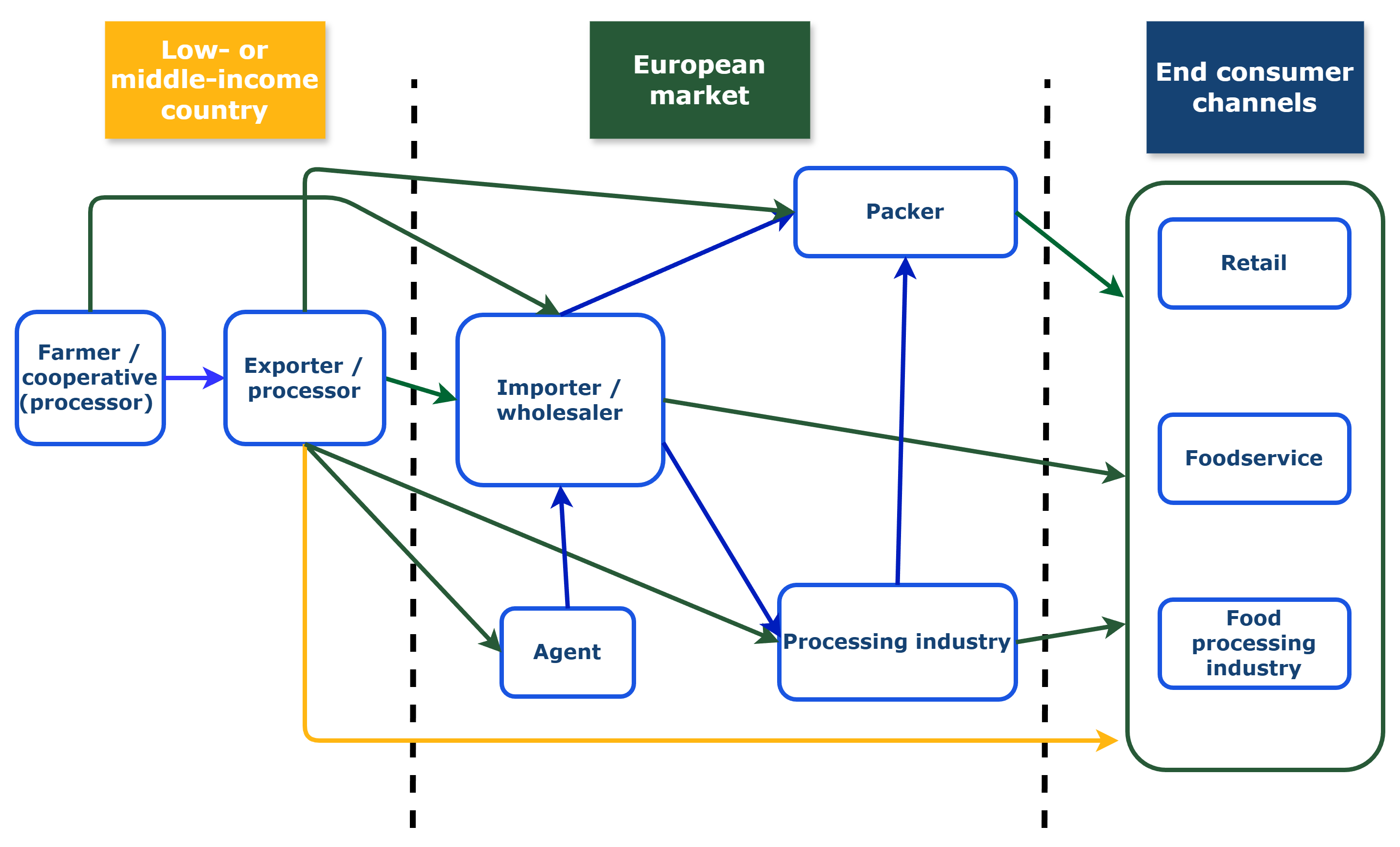 European market channels for dates