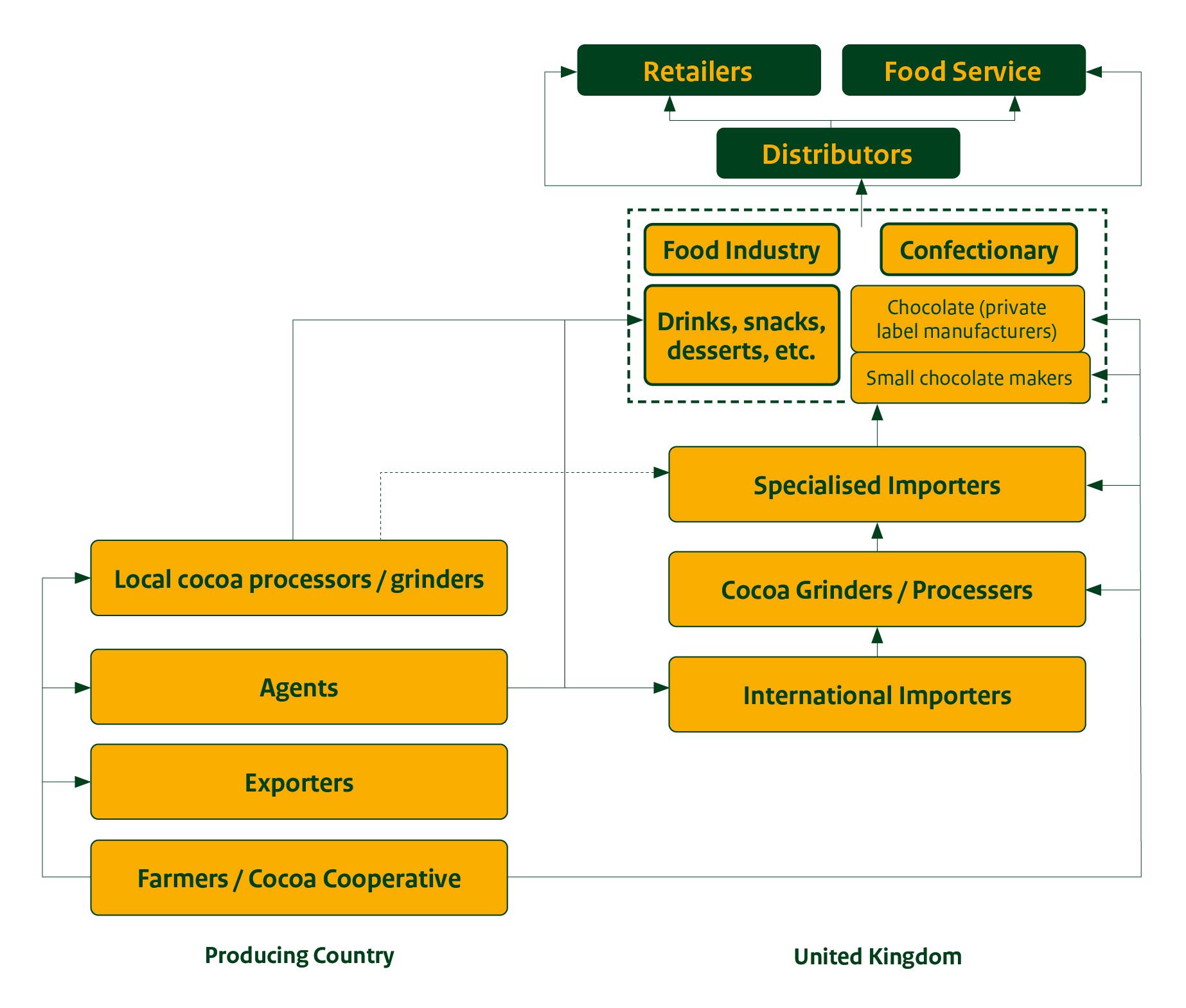 Visualisation of the supply chain for bulk cocoa in the United Kingdom