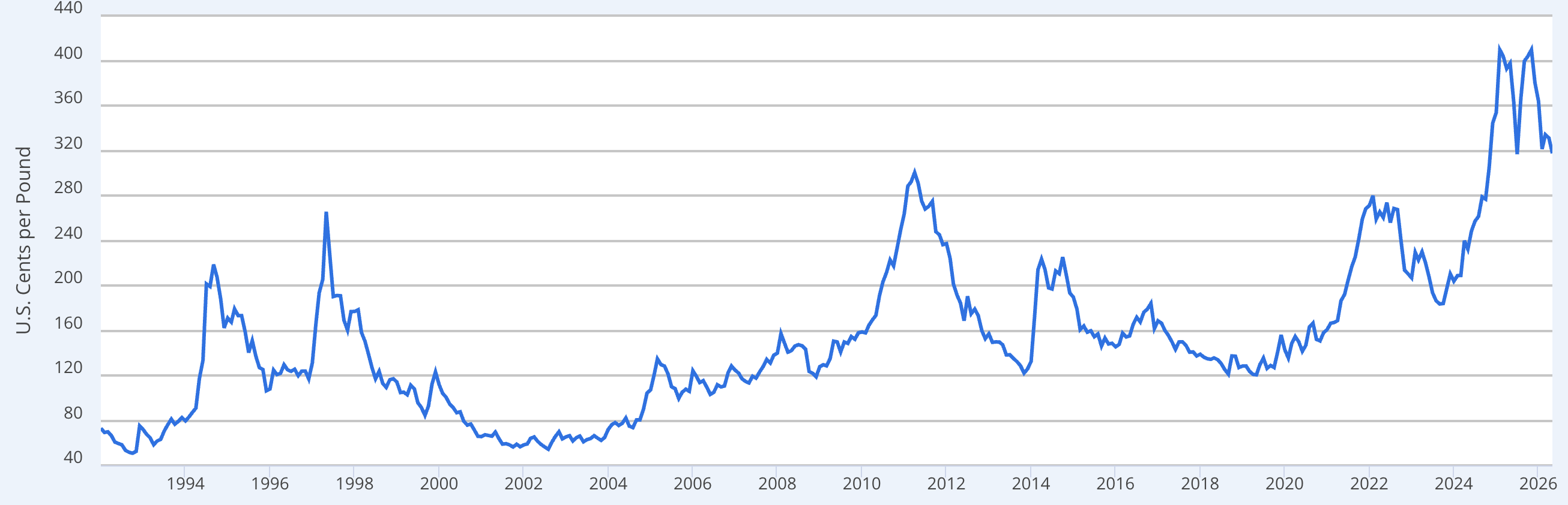  Price development of Other Mild Arabica, since 1992