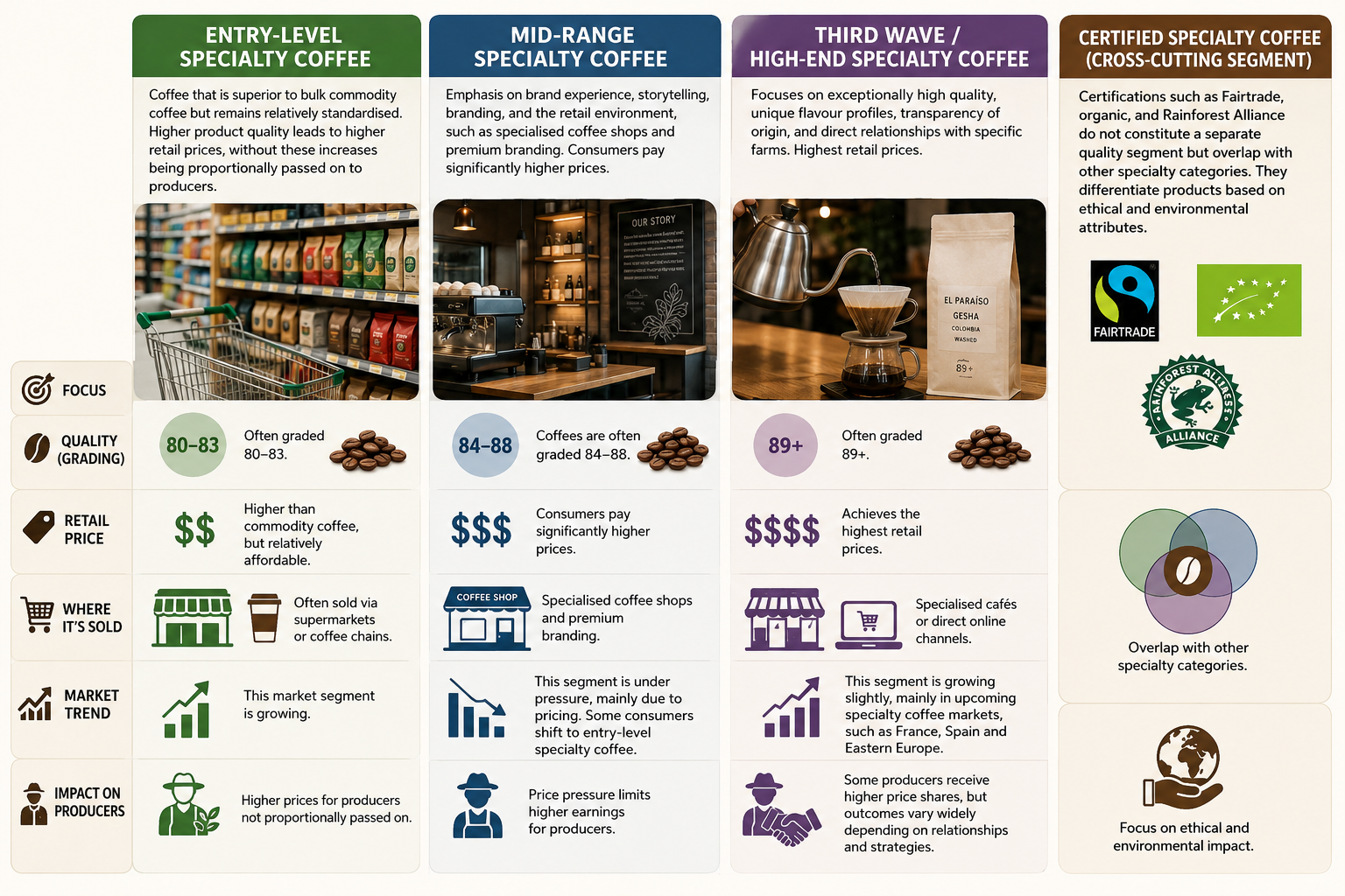 Coffee end-market segmentation