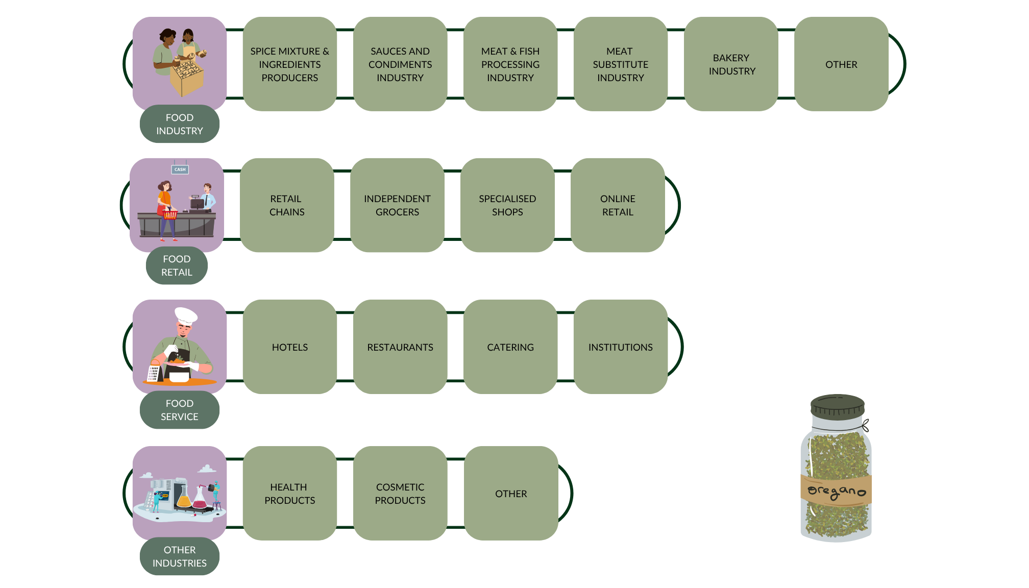 End-market segments for dried oregano in Europe