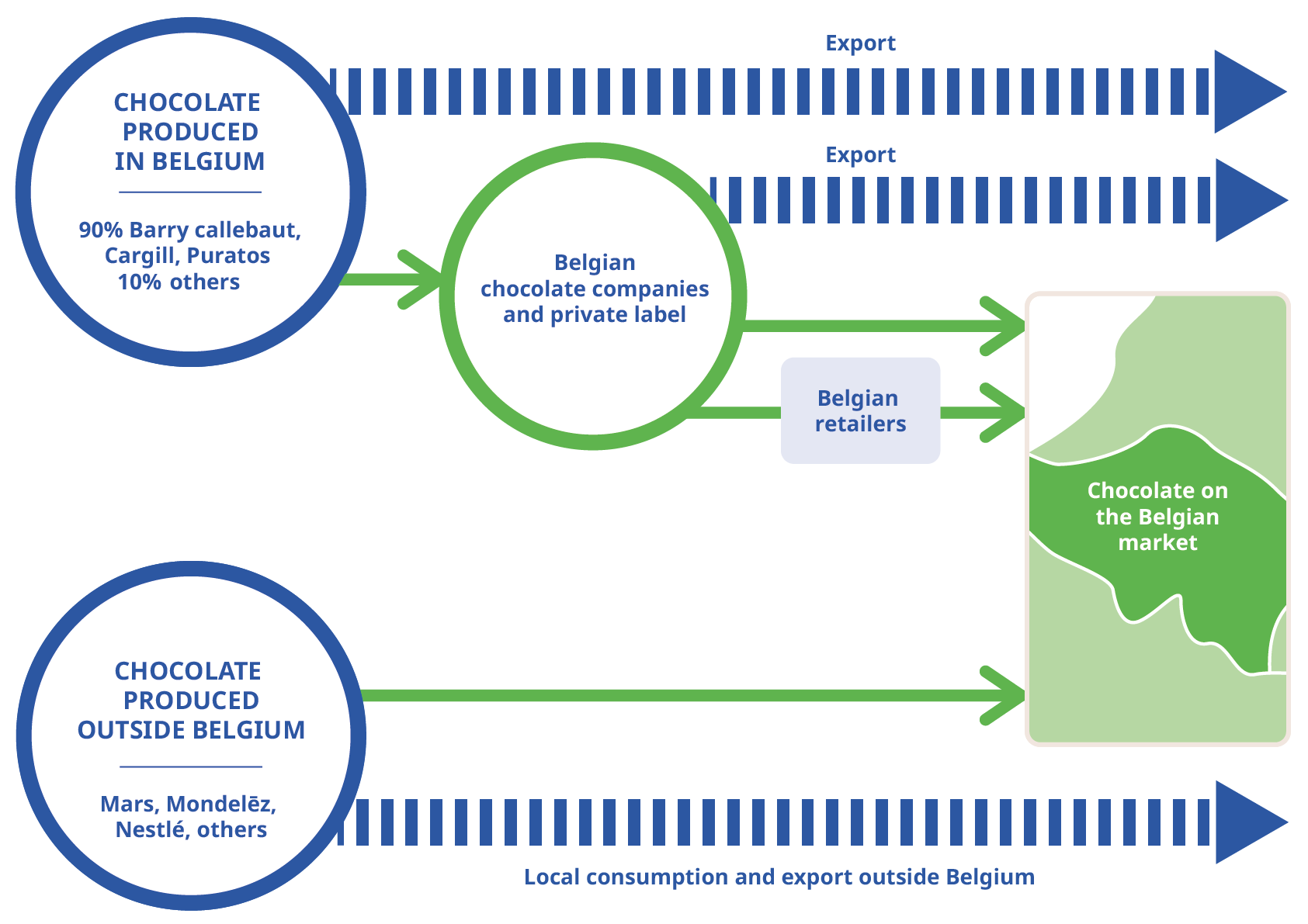 How chocolate ends up on the Belgian market (simplification)
