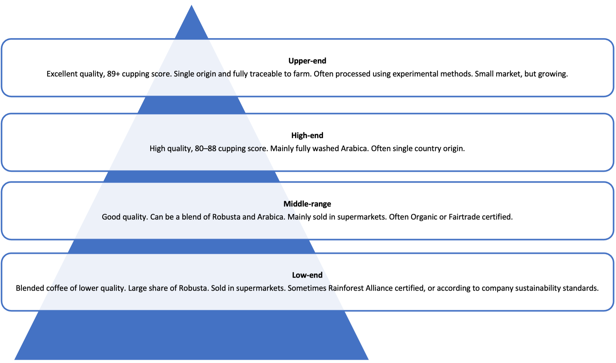 Coffee end-market segmentation by quality