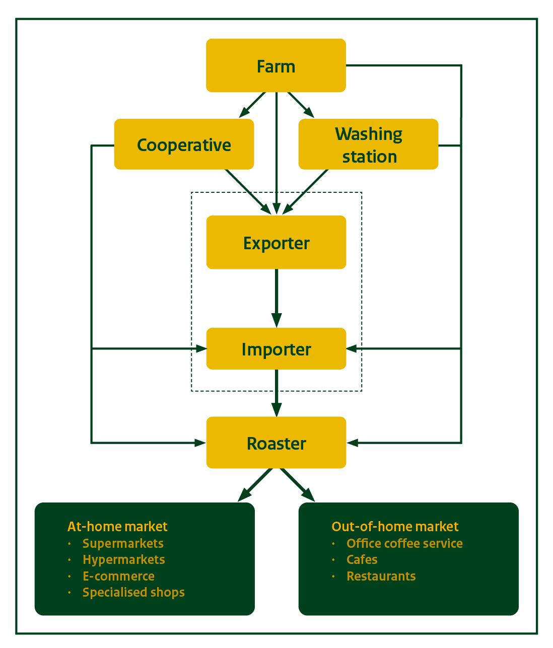 The Arabica coffee supply chain