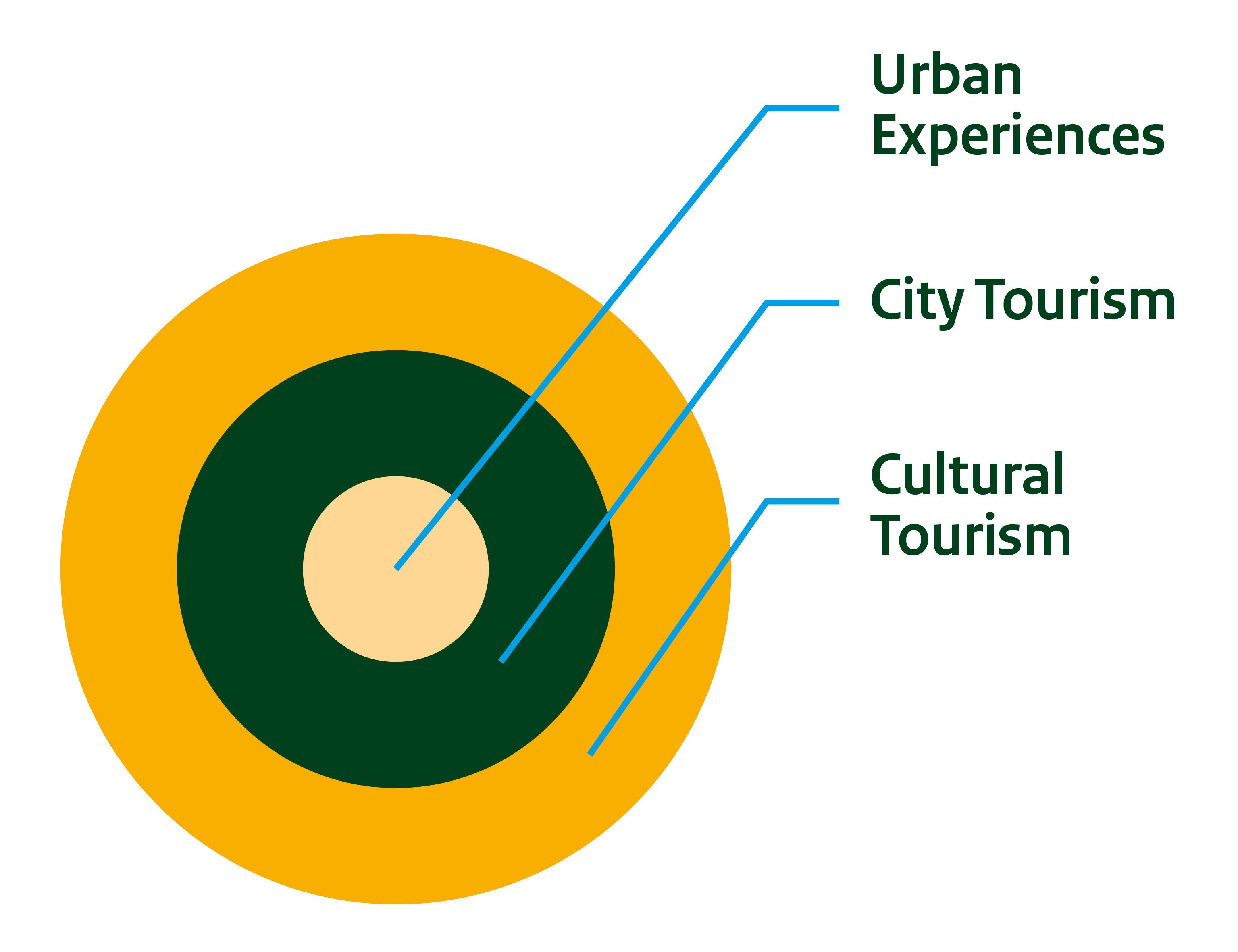 Diagram showing urban experiences relative to city tourism and cultural tourism