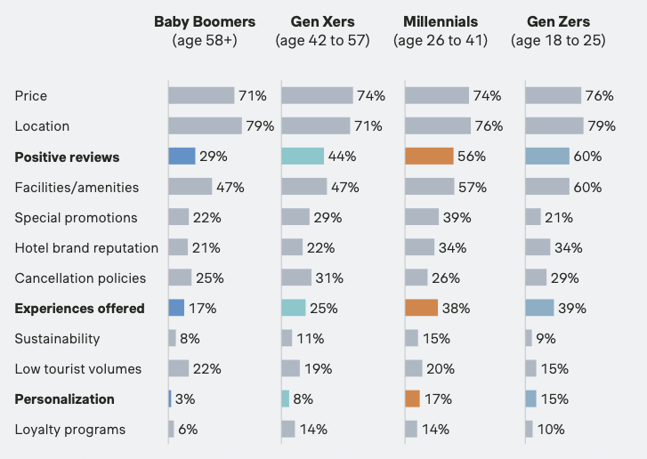 Graph showing the main reasons for booking trips for different generations