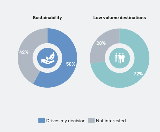 Graph showing destination preferences for Dutch travellers