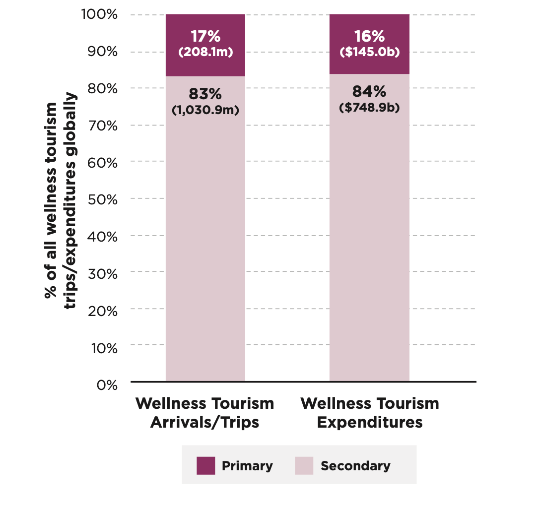 Graph showing the breakdown of wellness trips - primary versus secondary (2024)