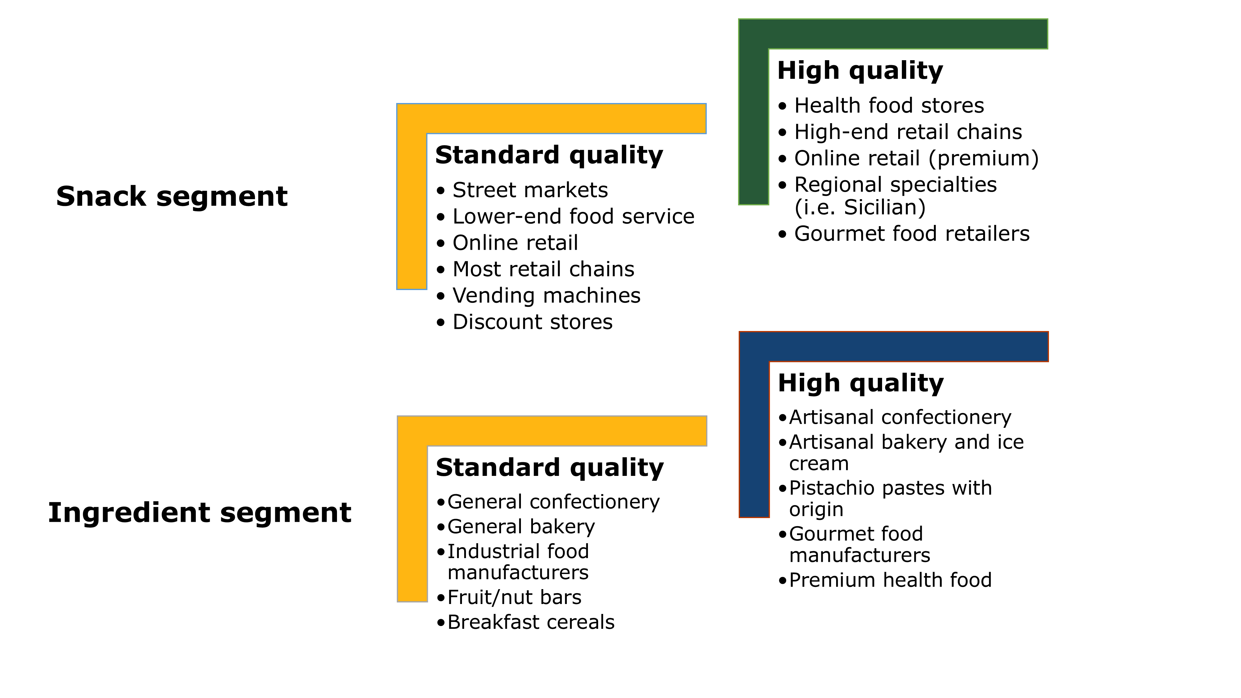  End-market segments for pistachios in Europe