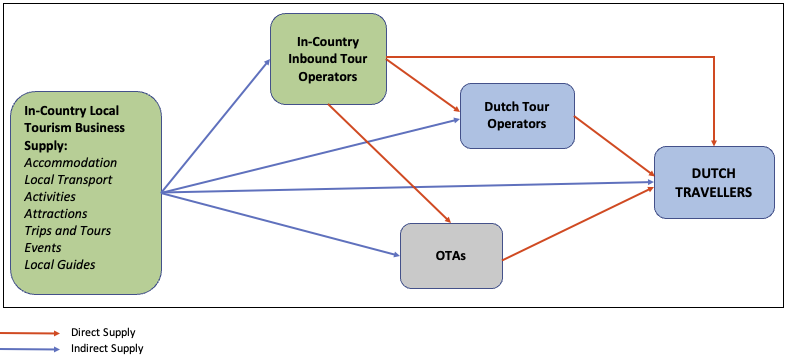 Sales channels to reach the Dutch market