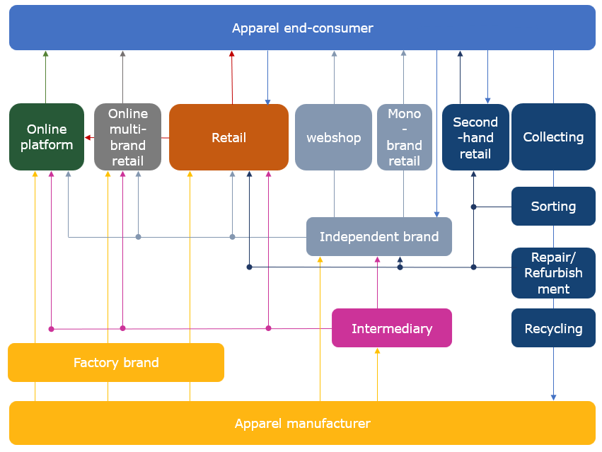 Apparel market value chain