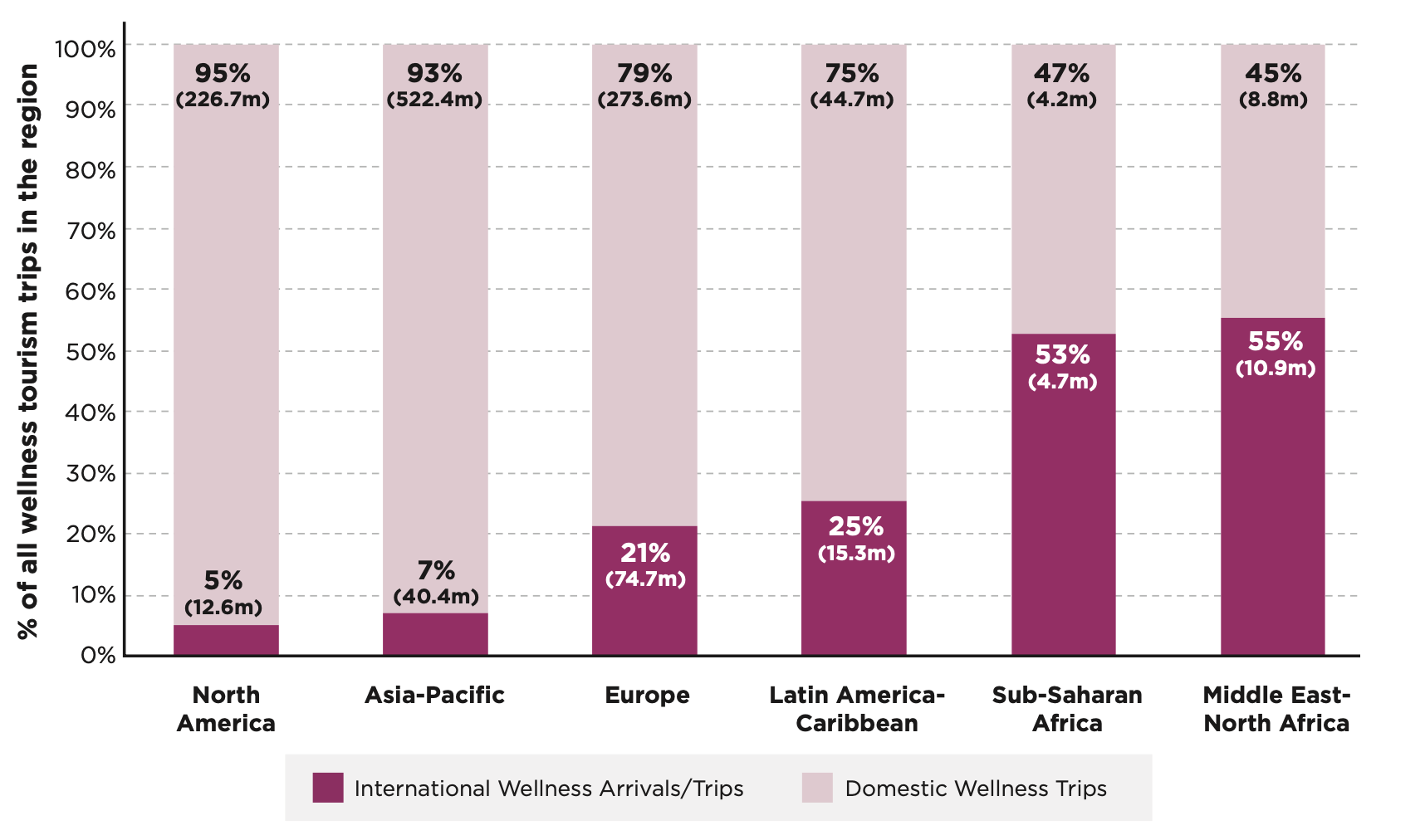 Graph showing the breakdown of wellness trips - international versus domestic, 2024