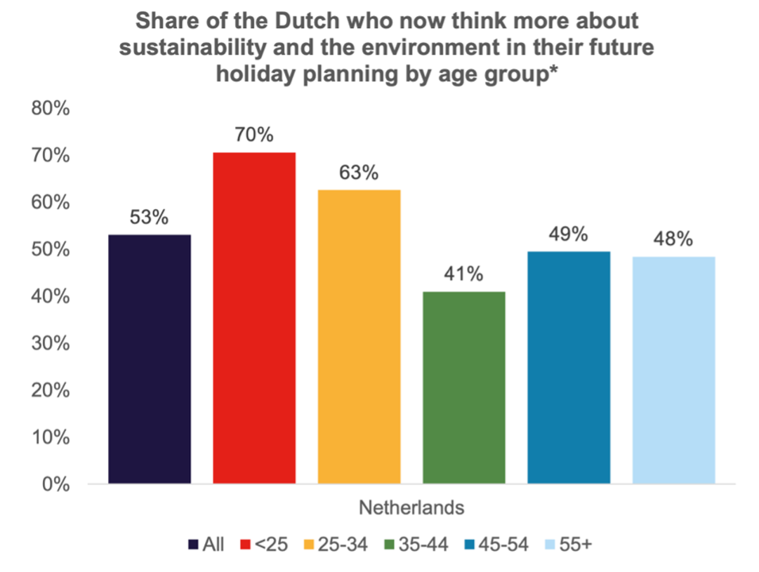 Graph showing the importance of sustainability to the Dutch