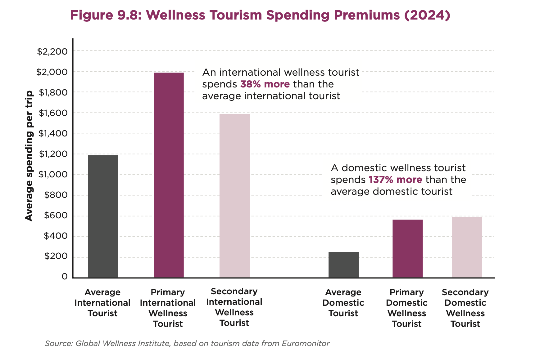 Graph showing wellness tourism spending premiums, 2024