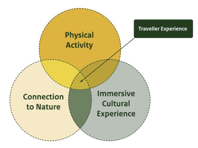 Venn diagram with 'adventure tourism' in the middle