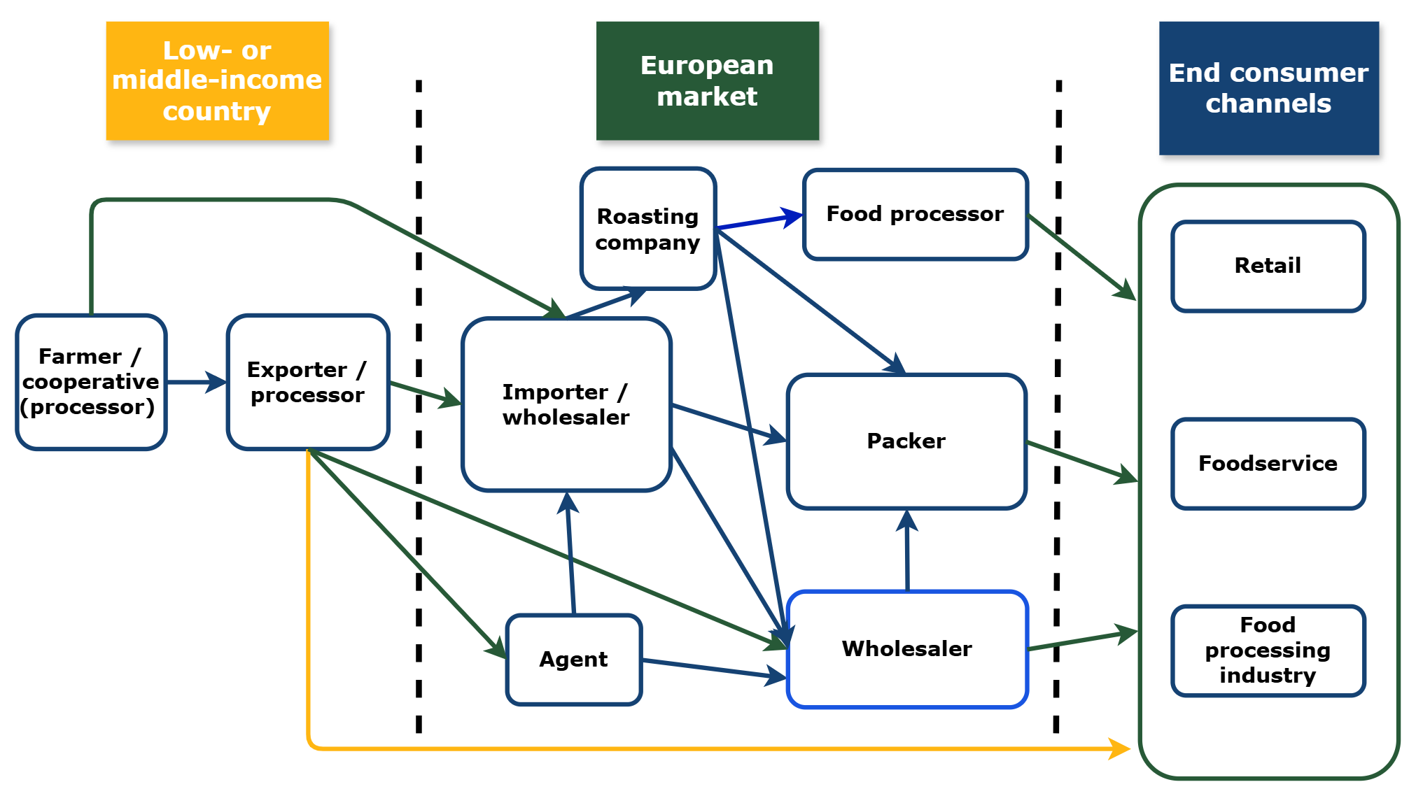 European market channels for groundnuts