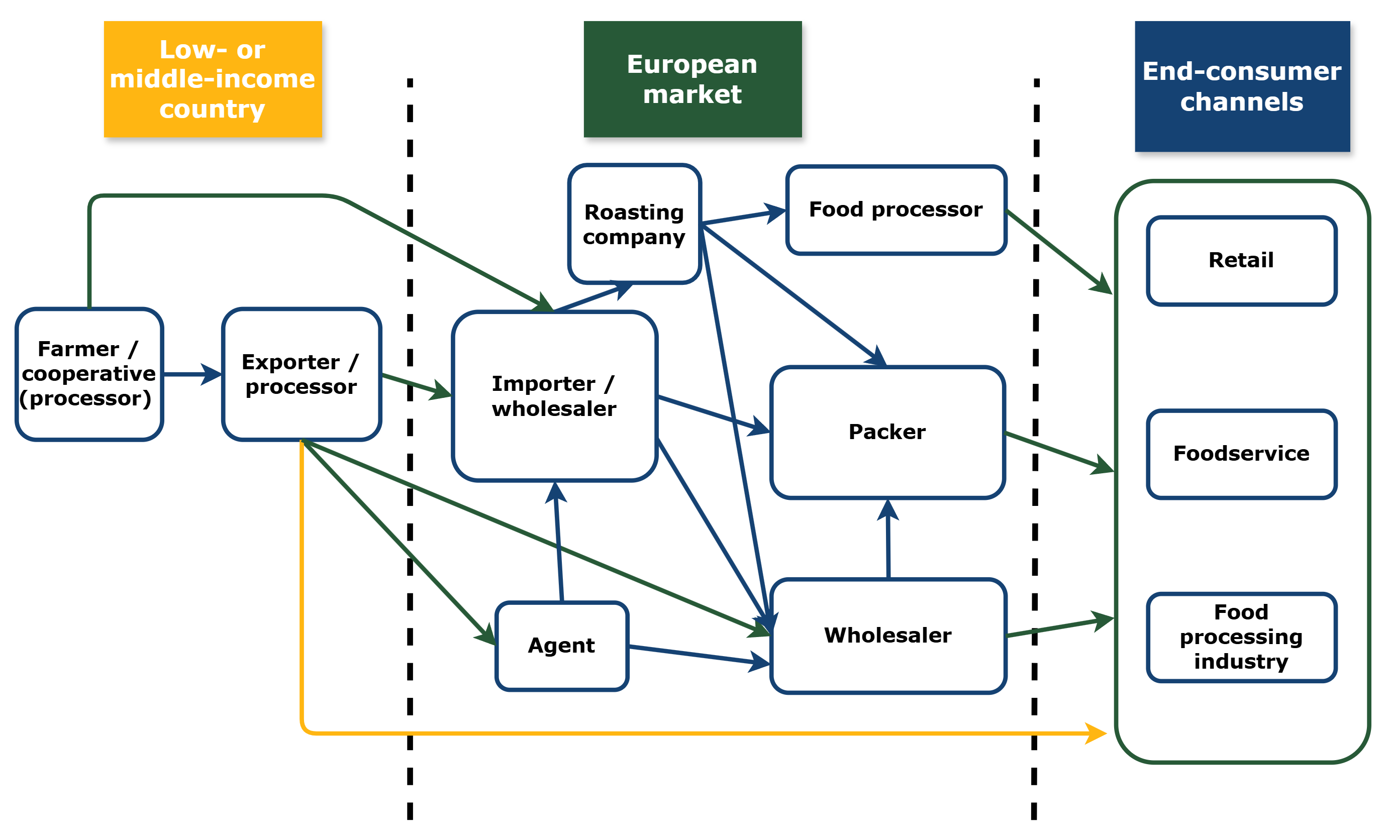 European market channels for pistachios