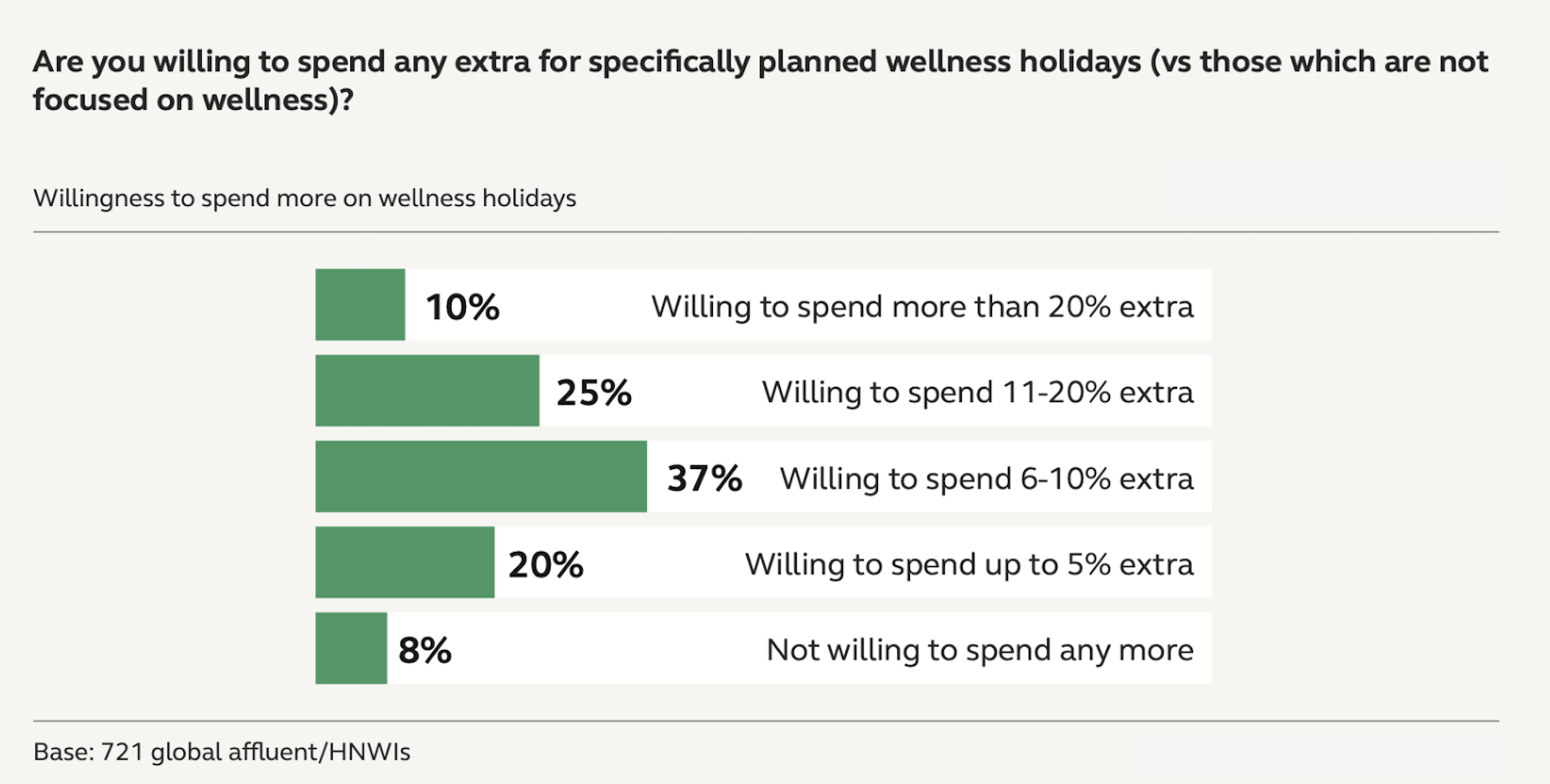 Graph showing the willingness to spend on wellness holidays